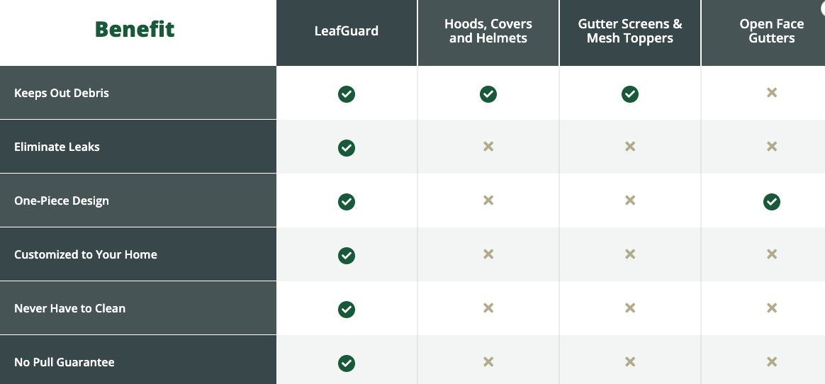 Chart of the various types of gutters that are available for your home